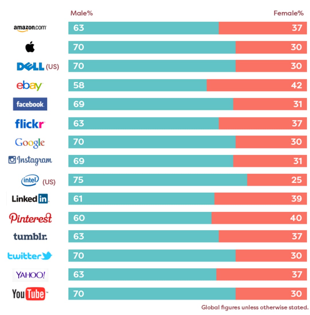 Figures showing disparities between tech companies' gender divisions. Percentage of males among 15 companies is 66.3/33.7