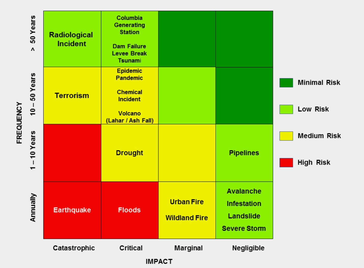 The state’s risk matrix for disasters
