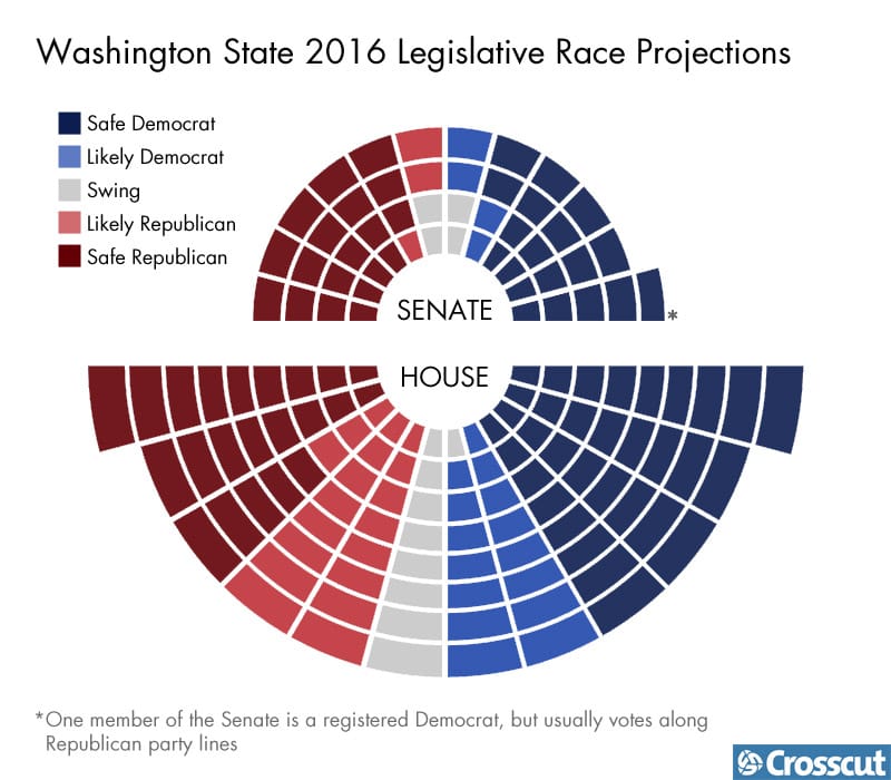 2016 Legislative Race Projections showing four swing votes in Senate and nine swing votes in the House